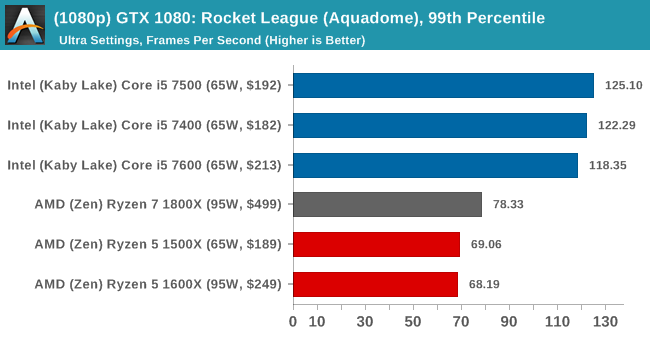 (1080p) GTX 1080: Rocket League, 99th Percentile