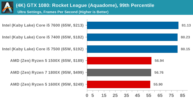 (4K) GTX 1080: Rocket League, 99th Percentile