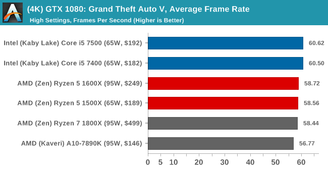(4K) GTX 1080: Grand Theft Auto V, Average Frame Rate