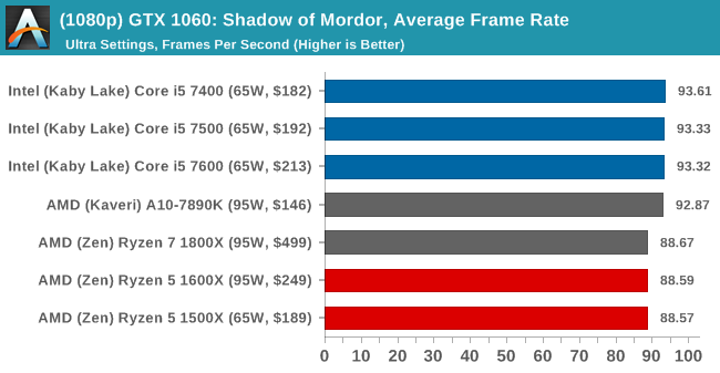 (1080p) GTX 1060: Shadow of Mordor, Average Frame Rate