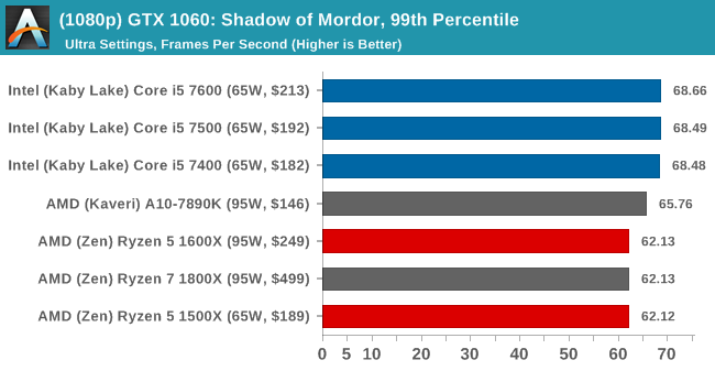 (1080p) GTX 1060: Shadow of Mordor, 99th Percentile