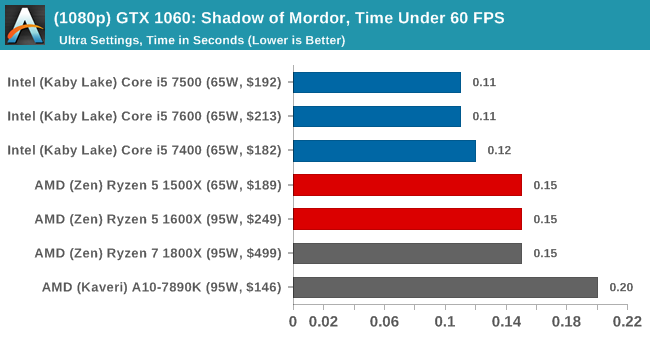 (1080p) GTX 1060: Shadow of Mordor, Time Under 60 FPS