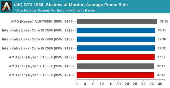 (4K) GTX 1060: Shadow of Mordor, Average Frame Rate