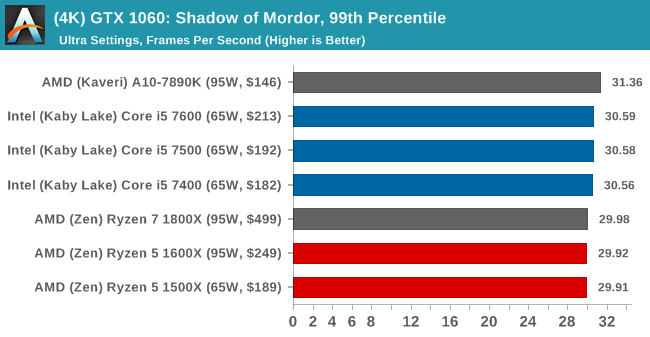 (4K) GTX 1060: Shadow of Mordor, 99th Percentile
