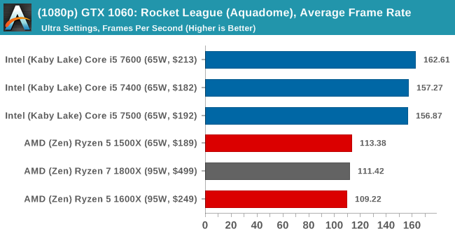(1080p) GTX 1060: Rocket League, Average Frame Rate