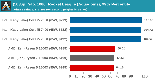 (1080p) GTX 1060: Rocket League, 99th Percentile