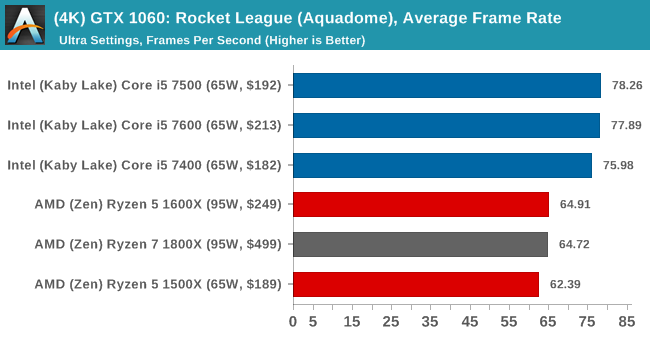 (4K) GTX 1060: Rocket League, Average Frame Rate