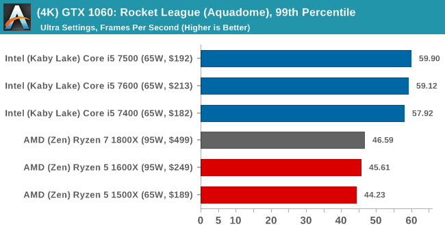 (4K) GTX 1060: Rocket League, 99th Percentile
