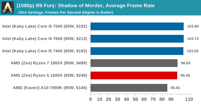 (1080p) R9 Fury: Shadow of Mordor, Average Frame Rate