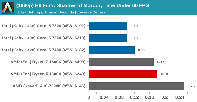 (1080p) R9 Fury: Shadow of Mordor, Time Under 60 FPS