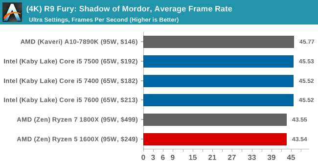 (4K) R9 Fury: Shadow of Mordor, Average Frame Rate