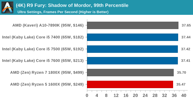 (4K) R9 Fury: Shadow of Mordor, 99th Percentile