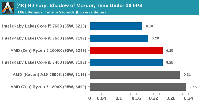 (4K) R9 Fury: Shadow of Mordor, Time Under 30 FPS