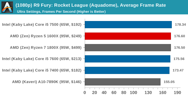 (1080p) R9 Fury: Rocket League, Average Frame Rate