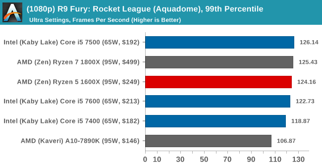 (1080p) R9 Fury: Rocket League, 99th Percentile