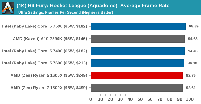 (4K) R9 Fury: Rocket League, Average Frame Rate