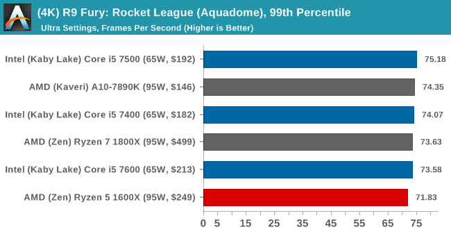 (4K) R9 Fury: Rocket League, 99th Percentile