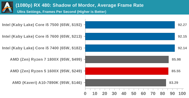 (1080p) RX 480: Shadow of Mordor, Average Frame Rate
