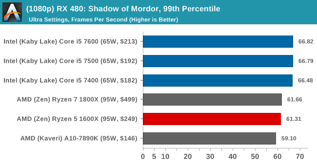 (1080p) RX 480: Shadow of Mordor, 99th Percentile