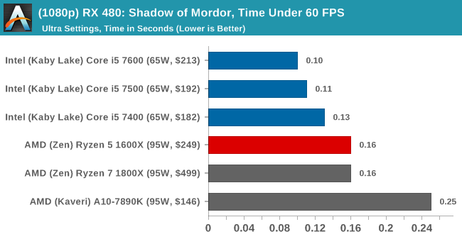 (1080p) RX 480: Shadow of Mordor, Time Under 60 FPS