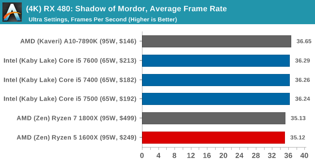 (4K) RX 480: Shadow of Mordor, Average Frame Rate