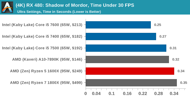(4K) RX 480: Shadow of Mordor, Time Under 30 FPS