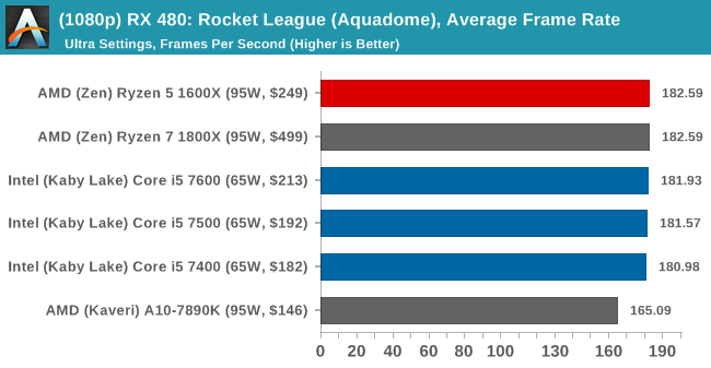 (1080p) RX 480: Rocket League, Average Frame Rate