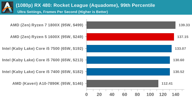 (1080p) RX 480: Rocket League, 99th Percentile