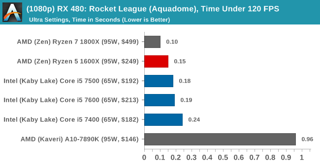 (1080p) RX 480: Rocket League, Time Under 120 FPS