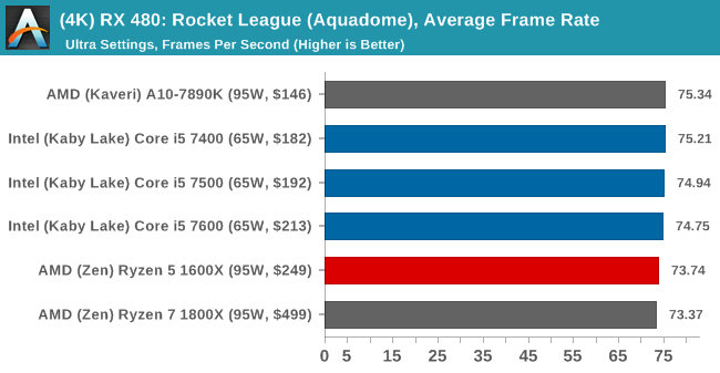 (4K) RX 480: Rocket League, Average Frame Rate