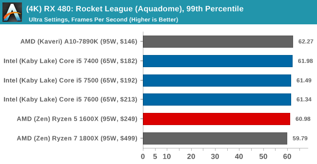 (4K) RX 480: Rocket League, 99th Percentile