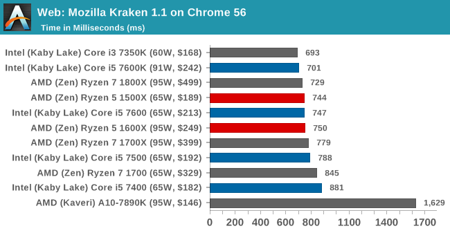 Web: Mozilla Kraken 1.1 on Chrome 56
