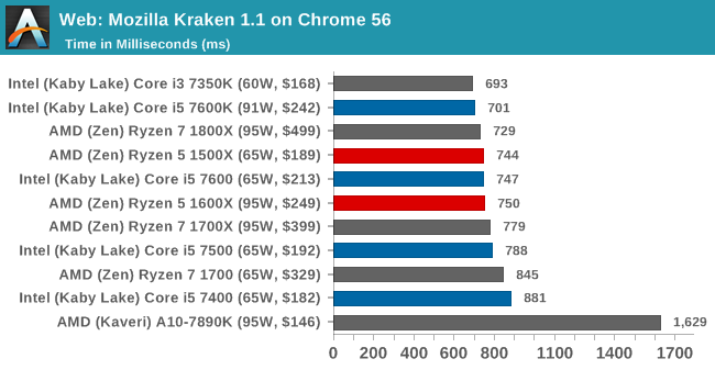 Intel core i5 или amd. AMD Ryzen 5 или Intel Core i5-2500k что мощнее. AMD a9-9425 Radeon r5 5 Compute Cores 2c+3g 3.10GHZ характеристики. AMD vs Intel Test.