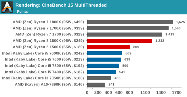 Сравнение i5 и amd. I5 7400 Cinebench r23. Intel Core i7 аналог от AMD. Ryzen 51600 потребление. Таблица производительности процессоров Kaby Lake.