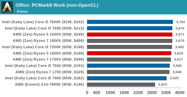 Office: PCMark8 Work (non-OpenCL)