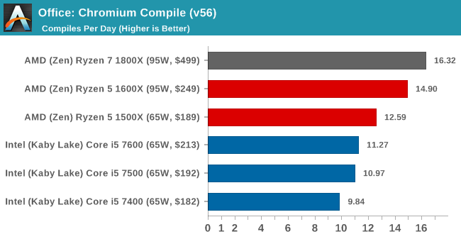 Benchmarking Performance Cpu Office Tests The Amd Ryzen 5 1600x Vs Core I5 Review Twelve Threads Vs Four At 250