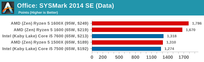 Office: SYSMark 2014 SE (Data)