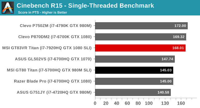 Cinebench R15 - Single-Threaded Benchmark