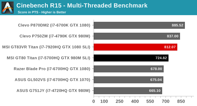 Cinebench R15 - Multi-Threaded Benchmark