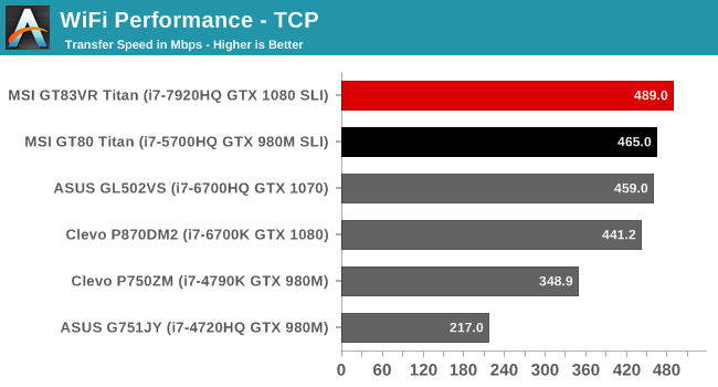 WiFi Performance - TCP