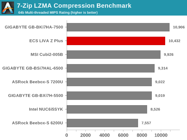 7-Zip LZMA Compression Benchmark