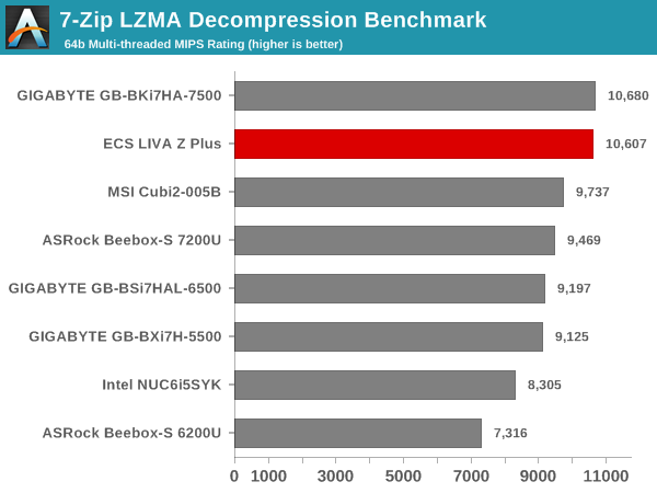 7-Zip LZMA Decompression Benchmark