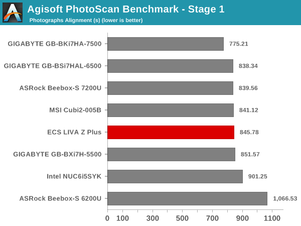 Agisoft PhotoScan Benchmark - Stage 1