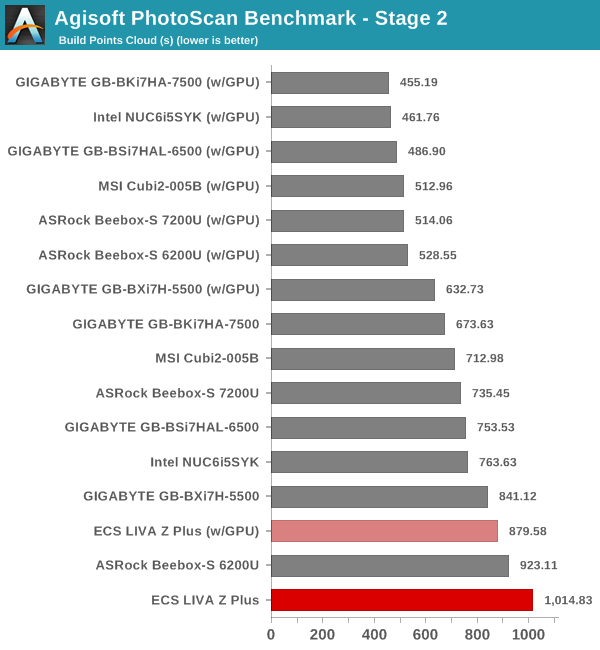 Agisoft PhotoScan Benchmark - Stage 2