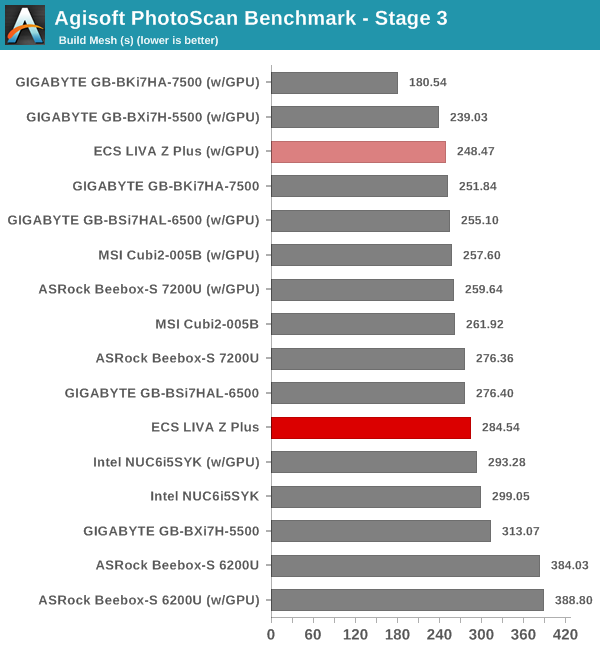 Agisoft PhotoScan Benchmark - Stage 3