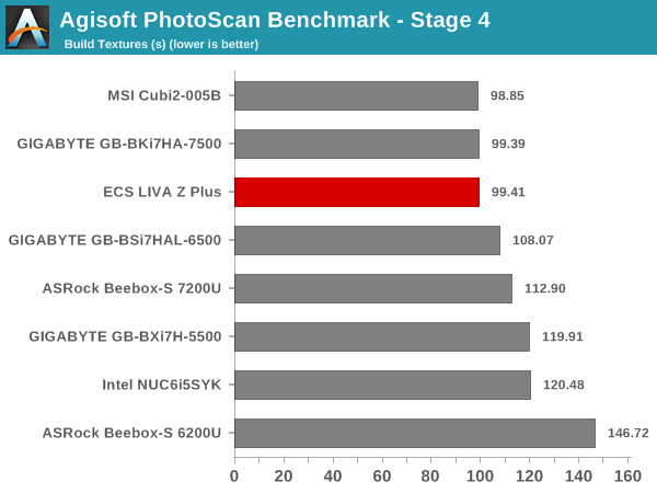 Agisoft PhotoScan Benchmark - Stage 4