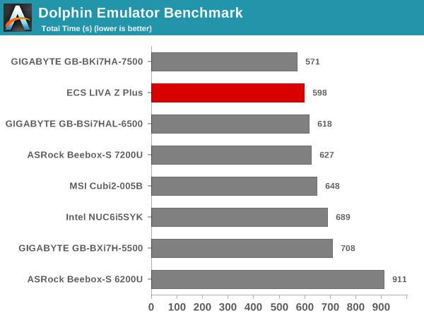 Dolphin Emulator Benchmark