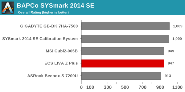 SYSmark 2014 SE - Overall Score