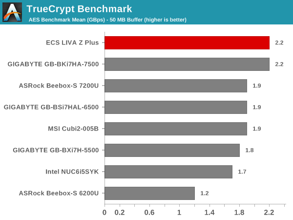 TrueCrypt Benchmark