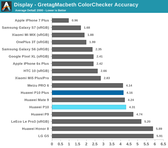 Display - GretagMacbeth ColorChecker Accuracy